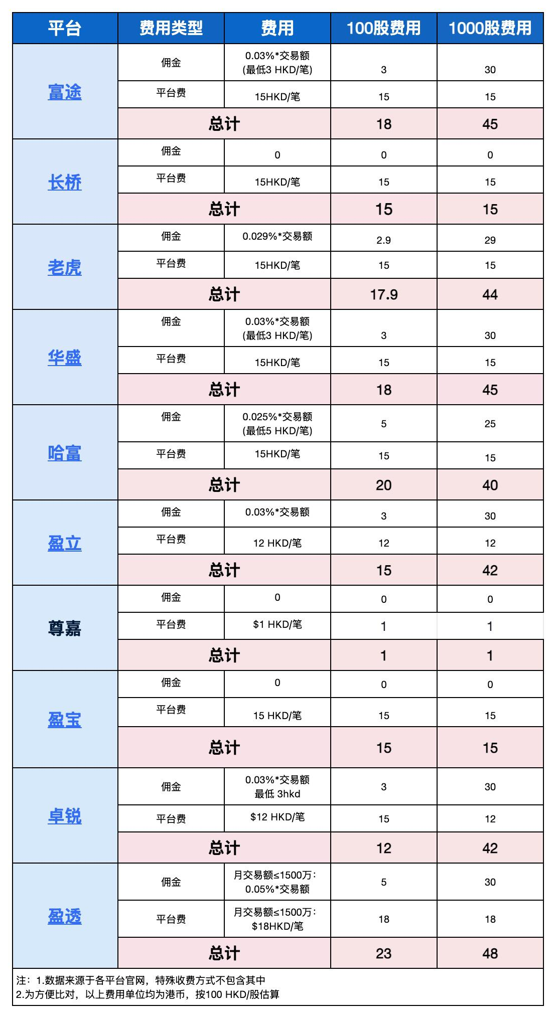 港股交易费对比